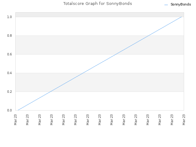 Totalscore Graph for SonnyBonds