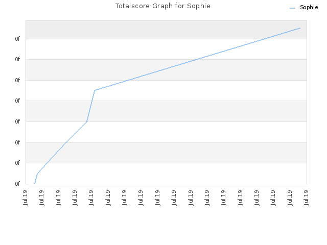 Totalscore Graph for Sophie