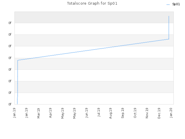 Totalscore Graph for Sp01