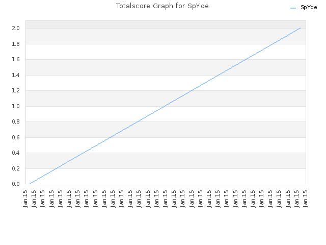Totalscore Graph for SpYde