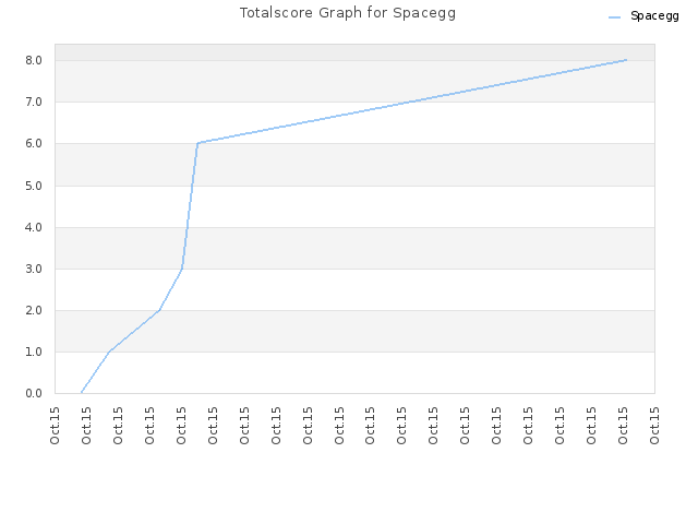 Totalscore Graph for Spacegg