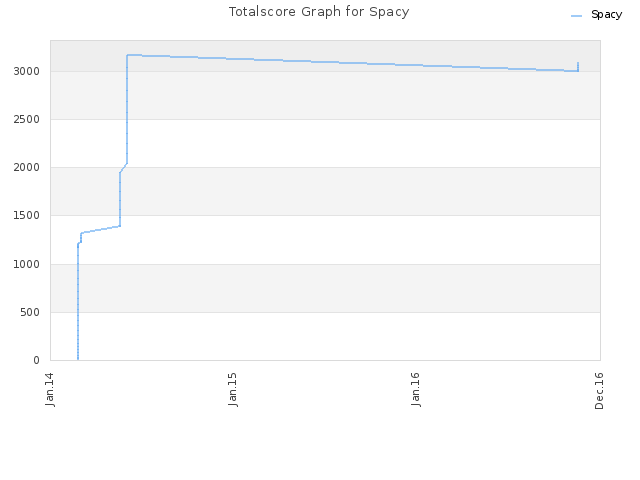 Totalscore Graph for Spacy