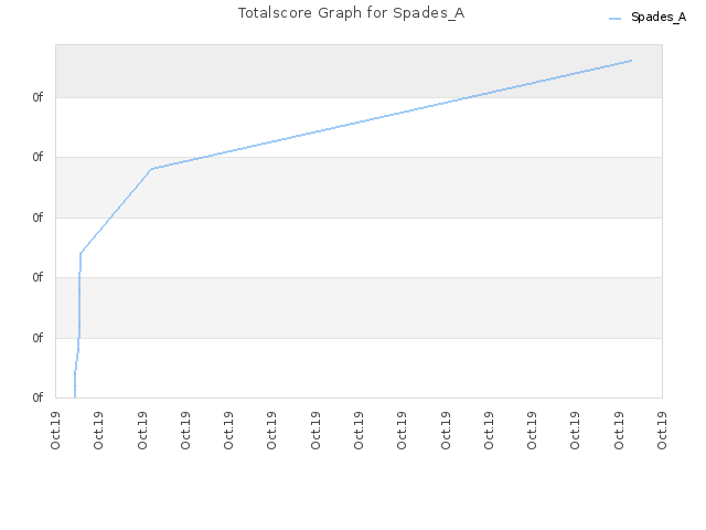 Totalscore Graph for Spades_A