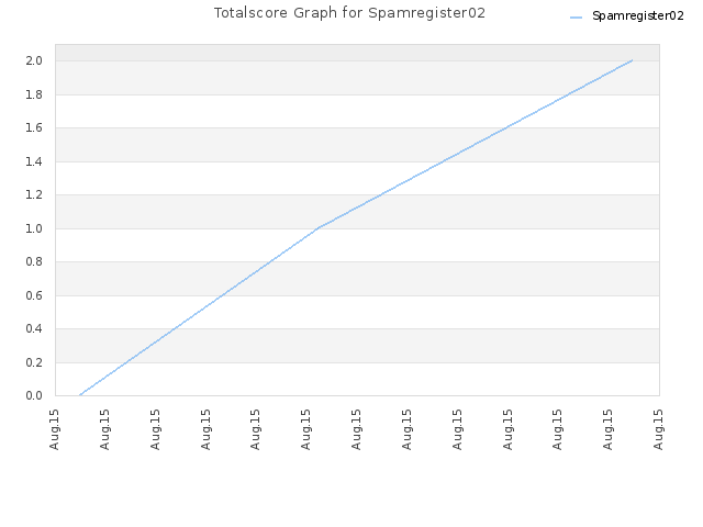 Totalscore Graph for Spamregister02