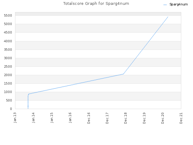 Totalscore Graph for Sparg4num