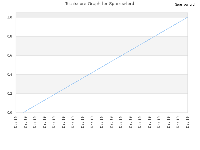 Totalscore Graph for Sparrowlord