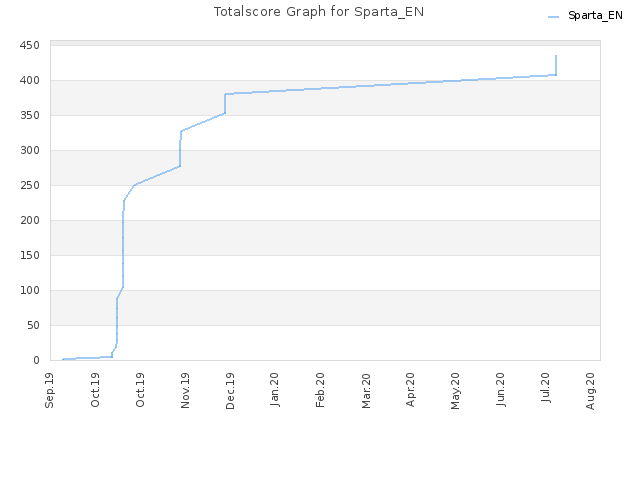 Totalscore Graph for Sparta_EN