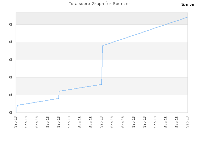 Totalscore Graph for Spencer