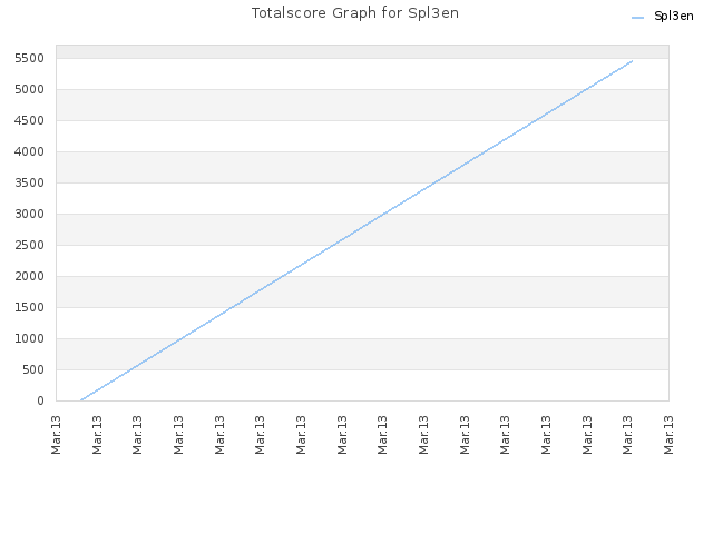 Totalscore Graph for Spl3en