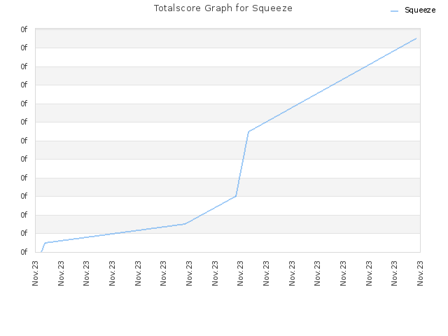 Totalscore Graph for Squeeze