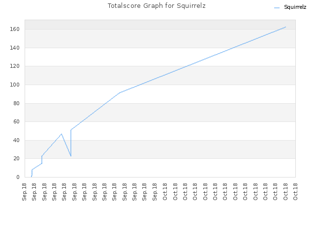 Totalscore Graph for Squirrelz