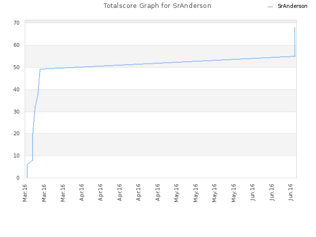 Totalscore Graph for SrAnderson