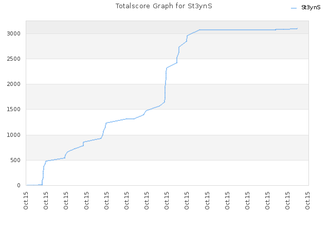 Totalscore Graph for St3ynS