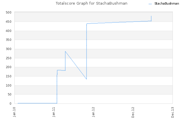 Totalscore Graph for StachaBushman