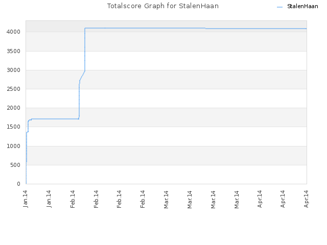 Totalscore Graph for StalenHaan