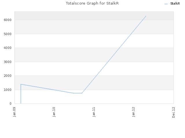 Totalscore Graph for StalkR