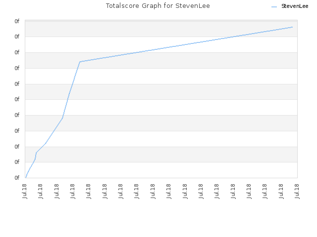 Totalscore Graph for StevenLee