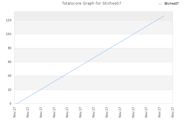 Totalscore Graph for Stiches07
