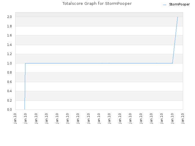 Totalscore Graph for StormPooper