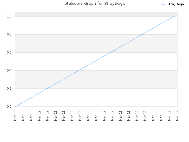 Totalscore Graph for StrayDogo