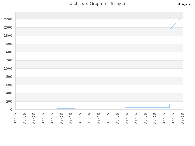 Totalscore Graph for Streyan