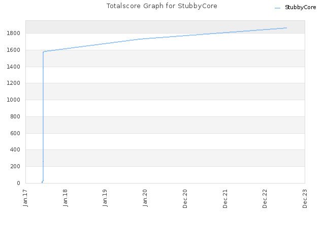 Totalscore Graph for StubbyCore