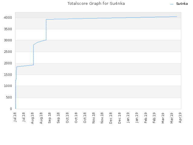Totalscore Graph for Su4nka
