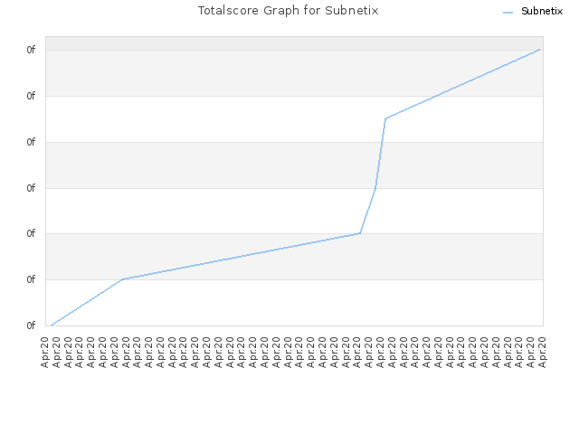 Totalscore Graph for Subnetix