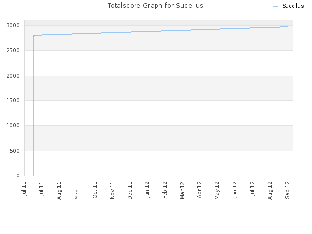 Totalscore Graph for Sucellus