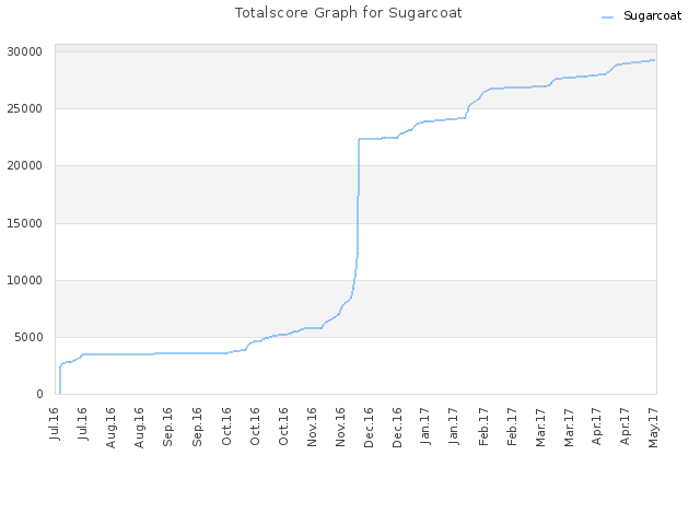 Totalscore Graph for Sugarcoat