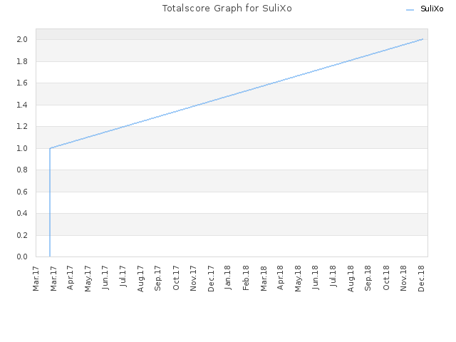 Totalscore Graph for SuliXo