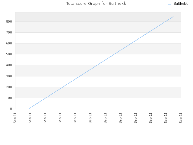 Totalscore Graph for Sulthekk