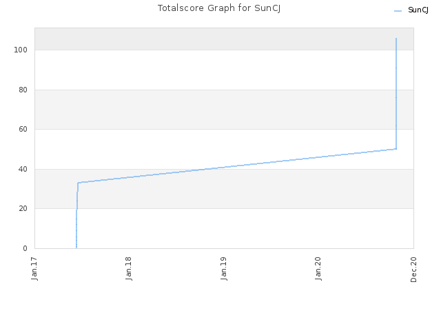 Totalscore Graph for SunCJ