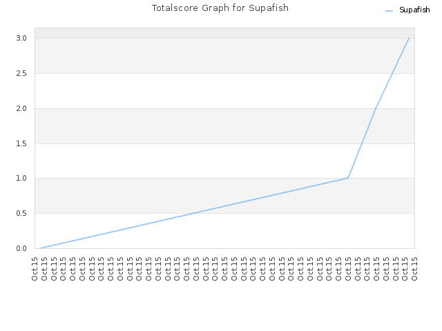 Totalscore Graph for Supafish