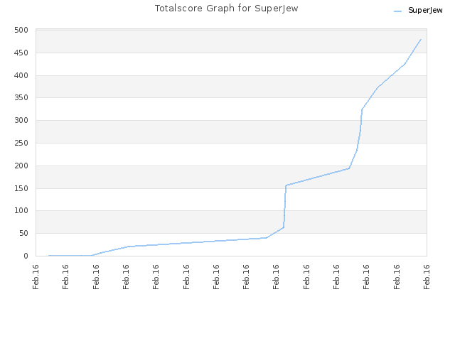 Totalscore Graph for SuperJew