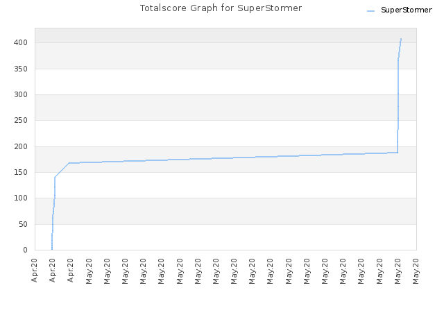 Totalscore Graph for SuperStormer
