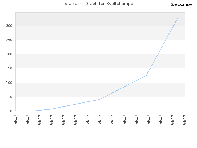 Totalscore Graph for SveltoLampo