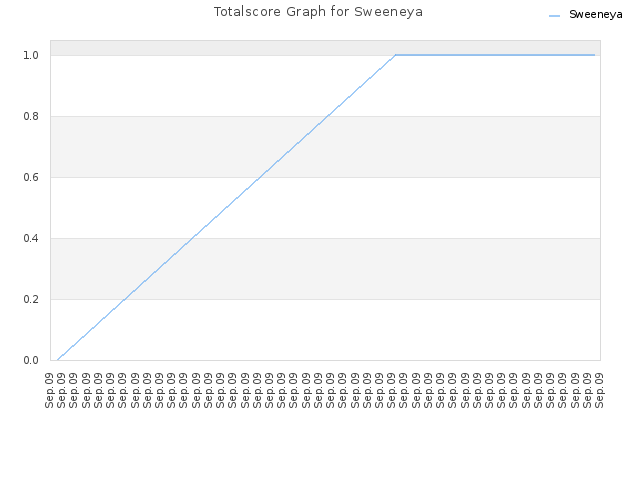 Totalscore Graph for Sweeneya