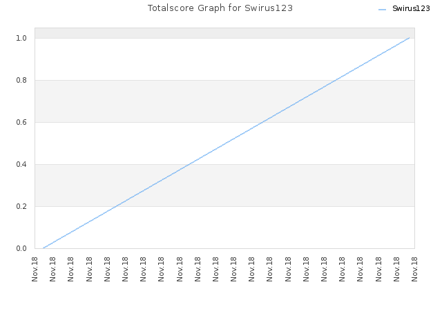 Totalscore Graph for Swirus123