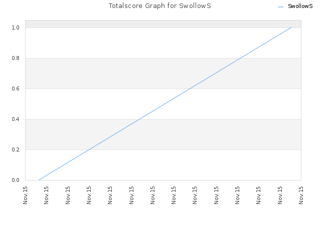 Totalscore Graph for SwollowS