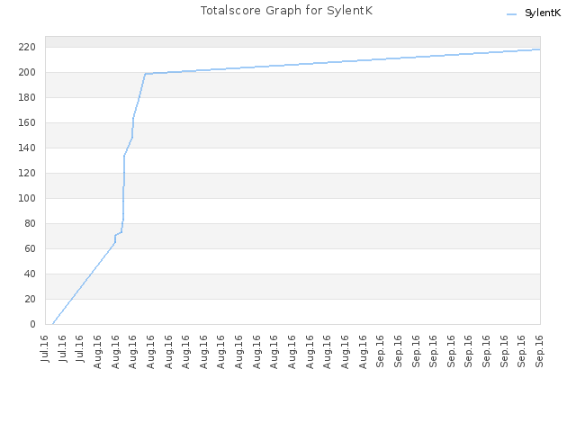 Totalscore Graph for SylentK