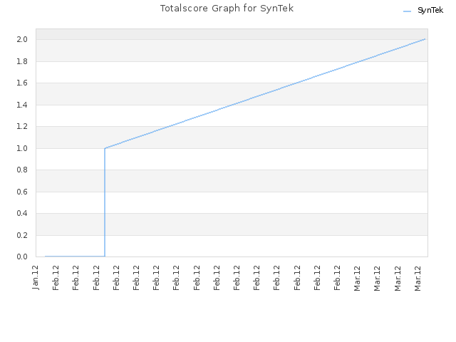 Totalscore Graph for SynTek