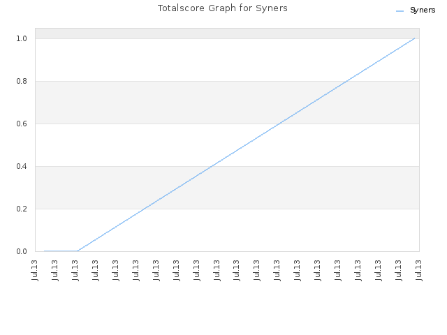Totalscore Graph for Syners