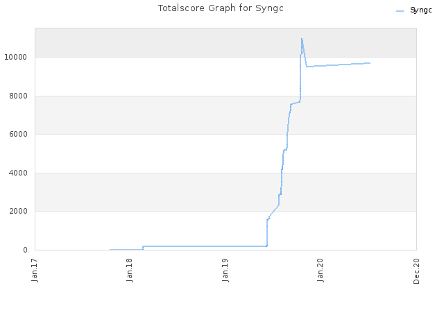 Totalscore Graph for Syngc