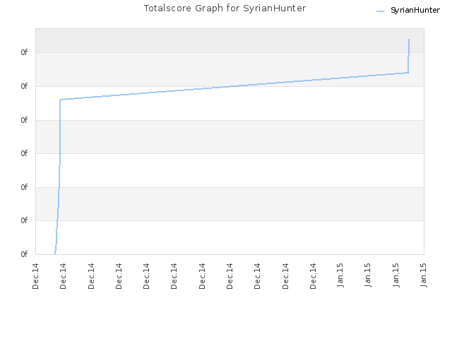 Totalscore Graph for SyrianHunter