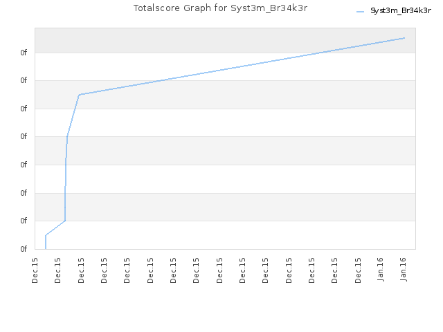 Totalscore Graph for Syst3m_Br34k3r