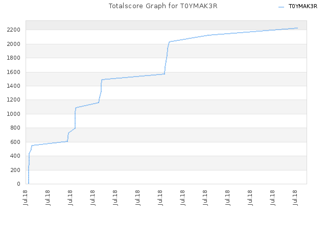 Totalscore Graph for T0YMAK3R