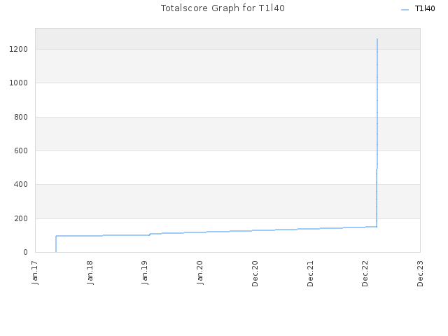 Totalscore Graph for T1l40