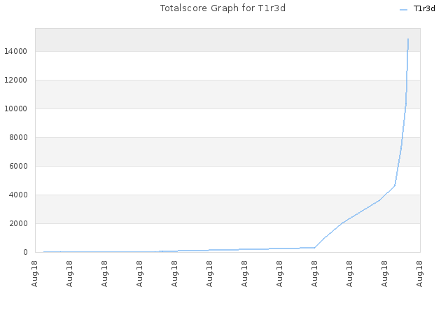 Totalscore Graph for T1r3d