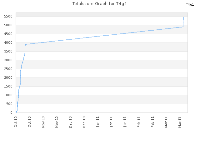Totalscore Graph for T4g1